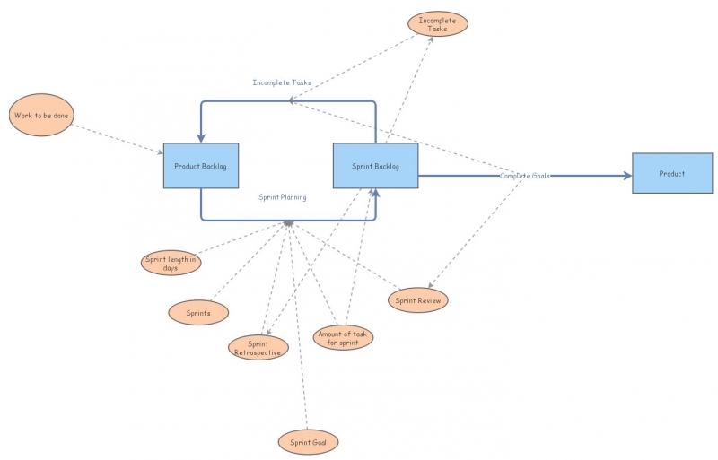 Scrum Workflow | Insight Maker