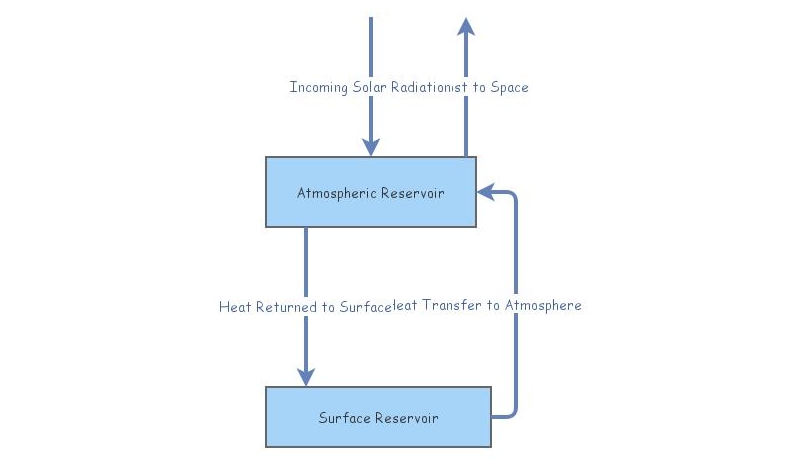 Climate System Model | Insight Maker