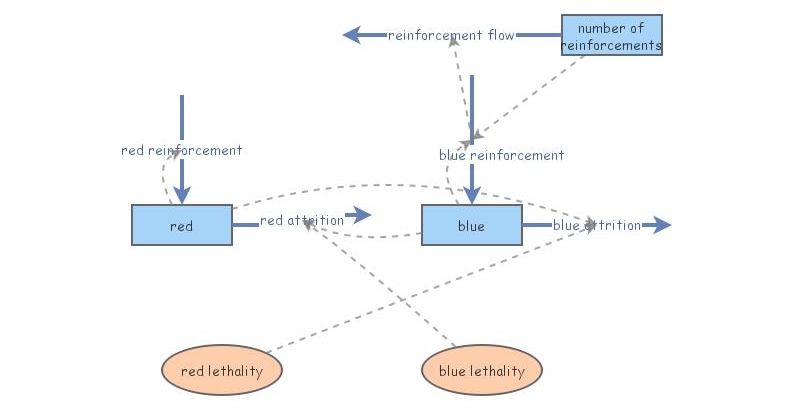 Clone of Draft CS558 Battle Simulator with Reinforcements | Insight Maker