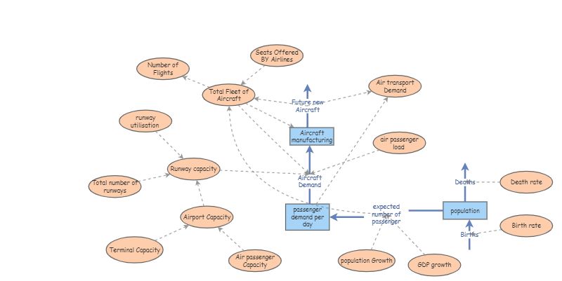 Clone Of Part 3 Insight Maker