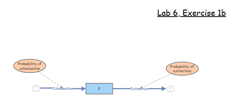 Lab 6 | Insight Maker