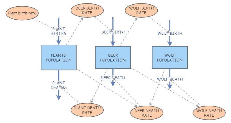 first insight | Insight Maker
