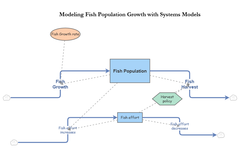 Clone of Simple Population Growth | Insight Maker