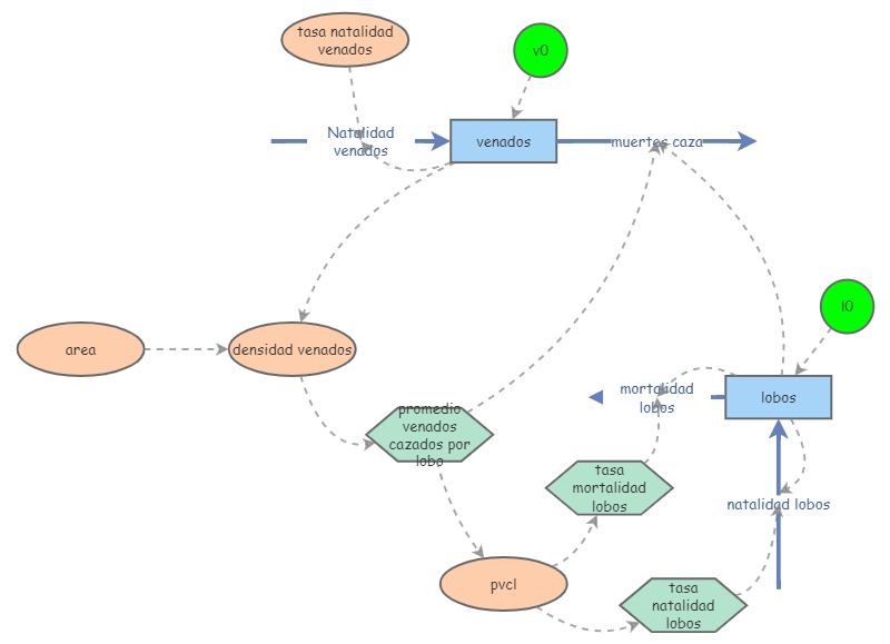 Predator-prey | Insight Maker