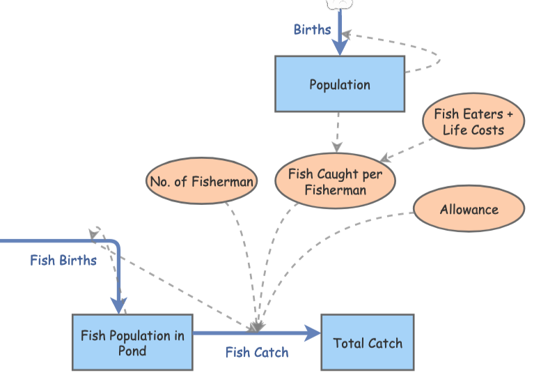 My Fish Pond - Tragedy of the Commons | Insight Maker