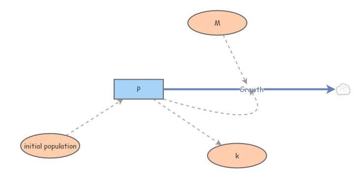 Clone of Model 2 | Insight Maker