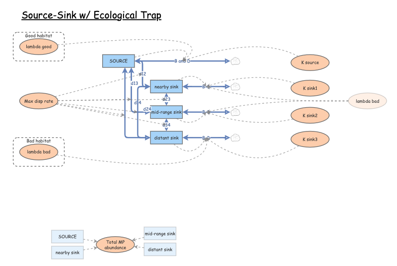 Source-Sink Ecol Trap | Insight Maker