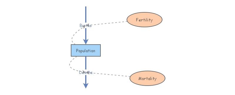 Population | Insight Maker