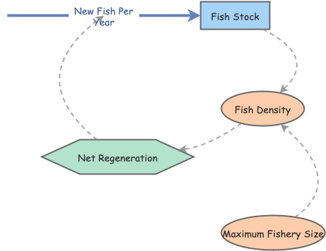 Clone of Fishery Model | Insight Maker