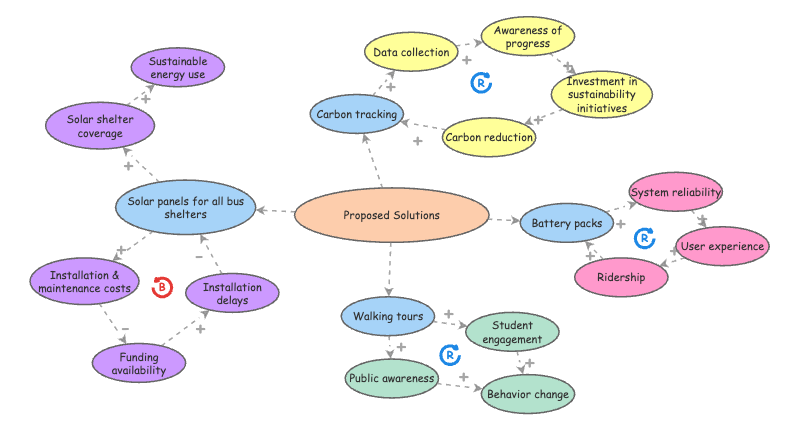 Proposed Solutions System | Insight Maker