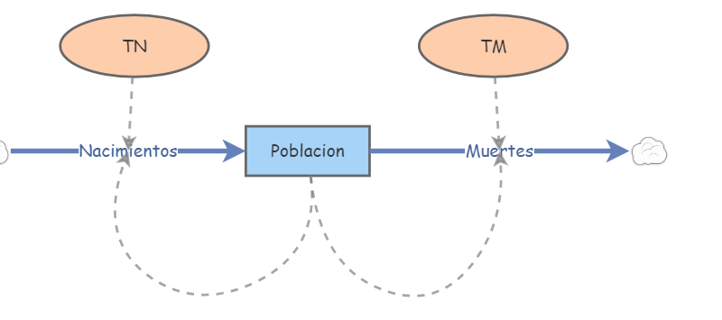 Simulación Poblacion | Insight Maker
