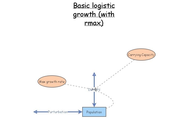 Clone of Basic logistic growth (rmax) | Insight Maker