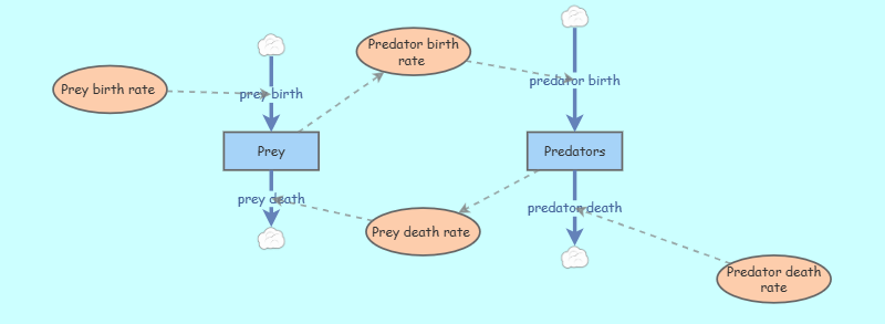 Predator Prey model 1 | Insight Maker