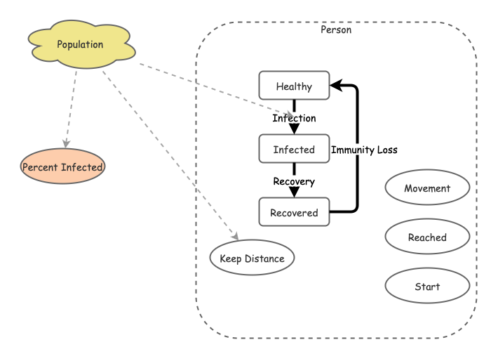 Distance-Based Infection Model | Insight Maker