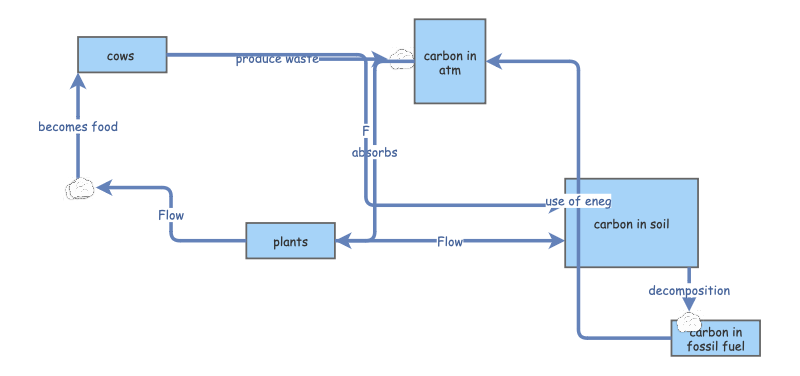 W3B 📋 Carbon stock and flow Insight Maker | Insight Maker