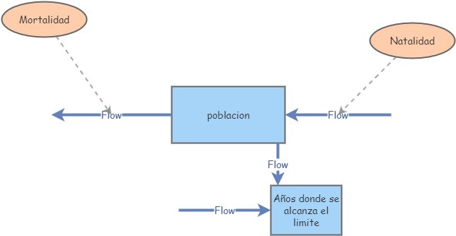 Simulación Población | Insight Maker