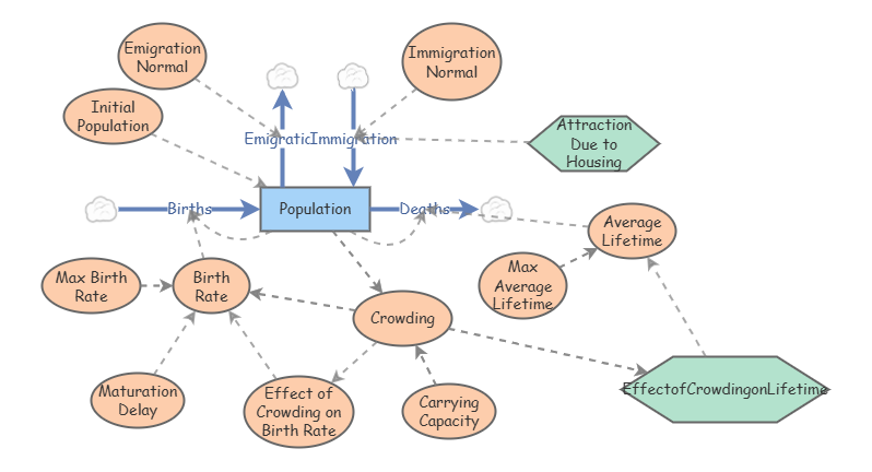 Clone of Population Dynamics Model- Part 1 & Part 2 | Insight Maker