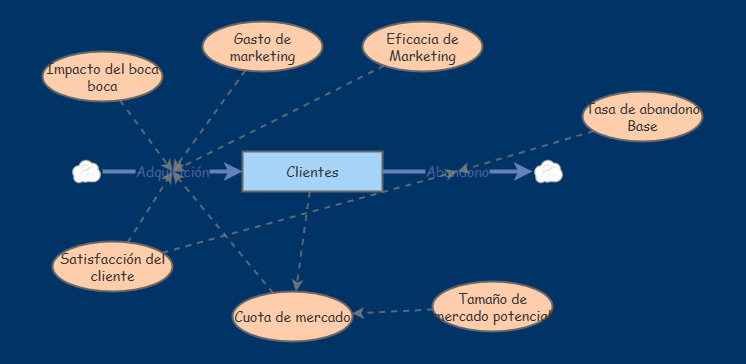Laboratorio no. 11 | Insight Maker