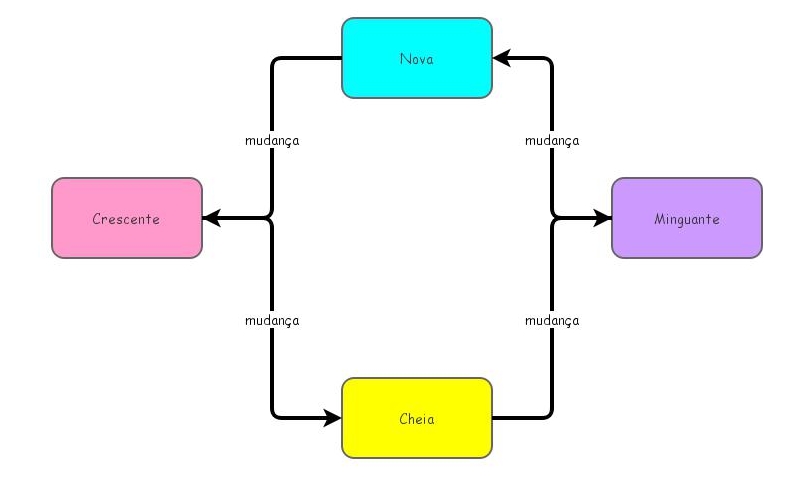 fases da lua | Insight Maker