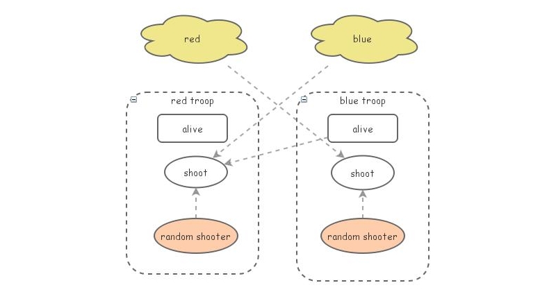 Agent Based Battle Simulation Example | Insight Maker