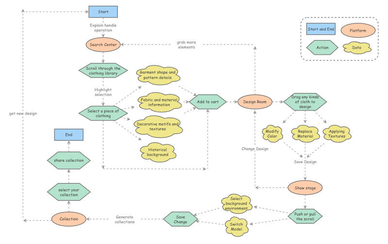 information architecture of fashion design | Insight Maker