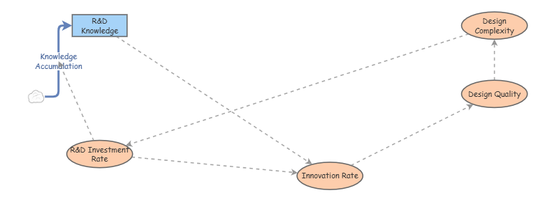 AI_ architecture and IP design | Insight Maker