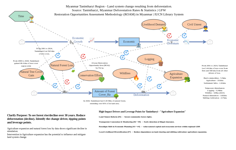 EcoCinco_Deforestation_Land Changes | Insight Maker