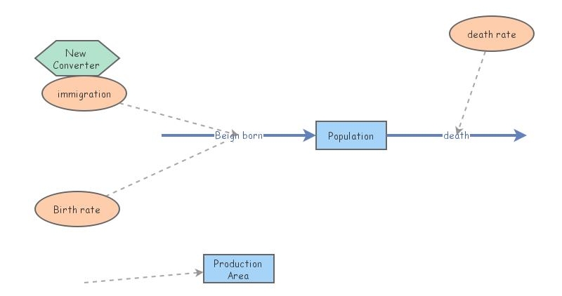 population | Insight Maker