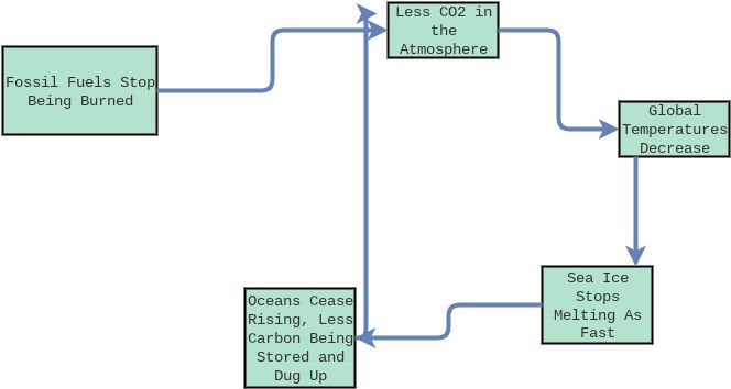 Negative Feedback Loop if Coal Stopped Being Burned | Insight Maker