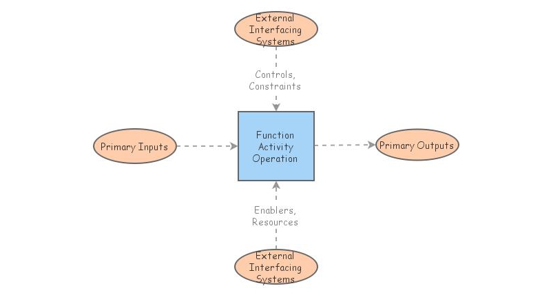 IDEF0 Context Diagram | Insight Maker