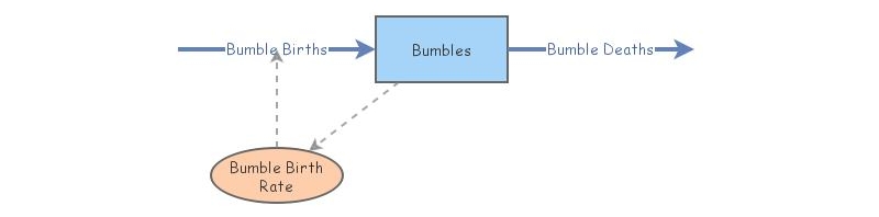 Simple Bumble Population Model | Insight Maker