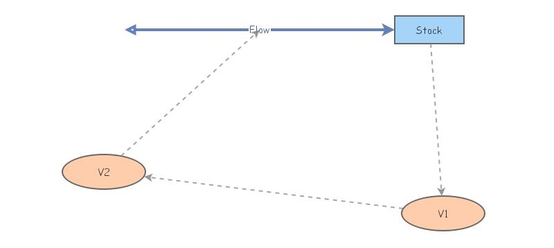 Loop Practice | Insight Maker