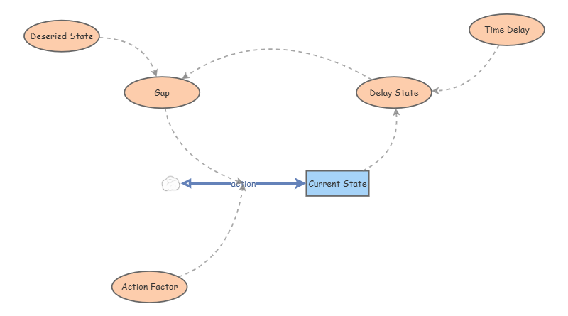R. Cook Insight DelaySystemBehavior_Cook | Insight Maker