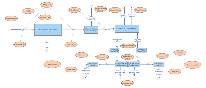 Latest group model | Insight Maker