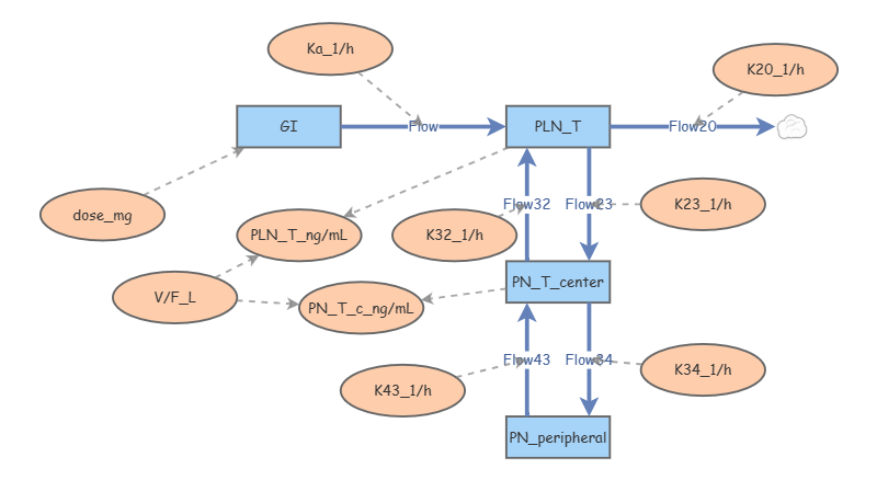 PLN1 Insight Maker