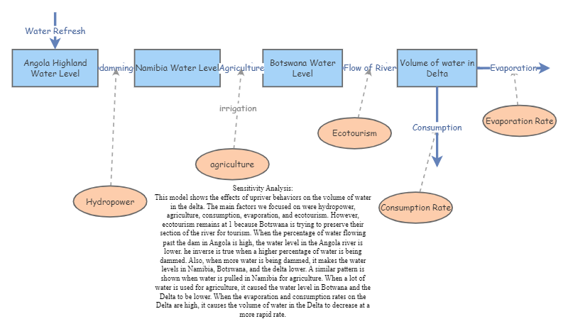 Clone of group model | Insight Maker