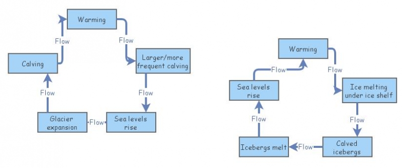 Systems Thinking 4 | Insight Maker