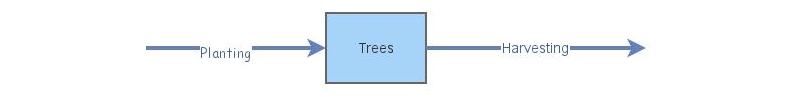 Example Flow | Insight Maker