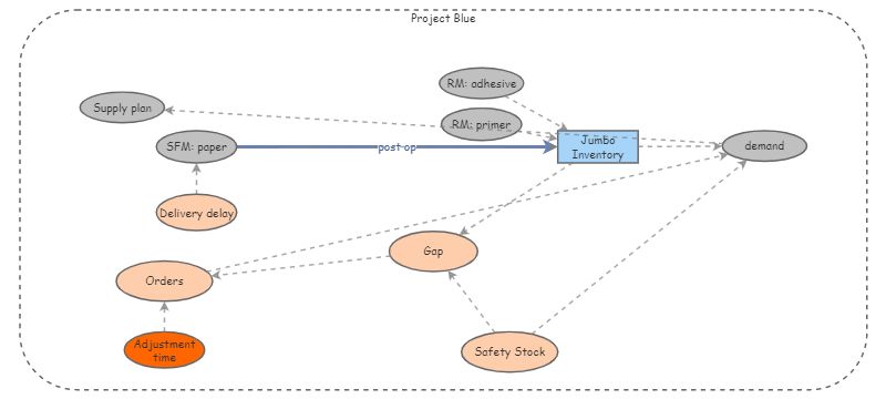 Clone of Clone of Improved Inventory model 2 | Insight Maker