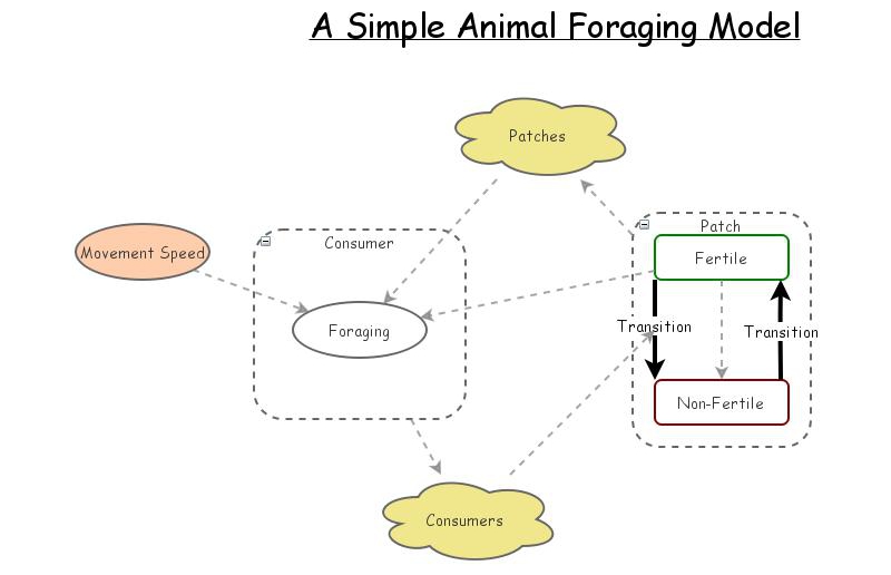 Clone of Agent Based Foraging Model | Insight Maker