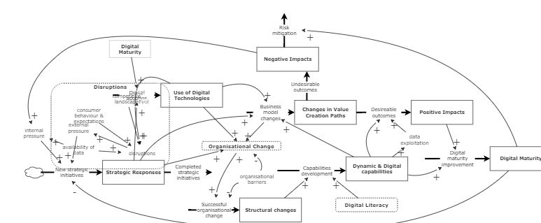 Clone Dynamic Model Clone of High-level System Dynamic model of Digital Transformation ...