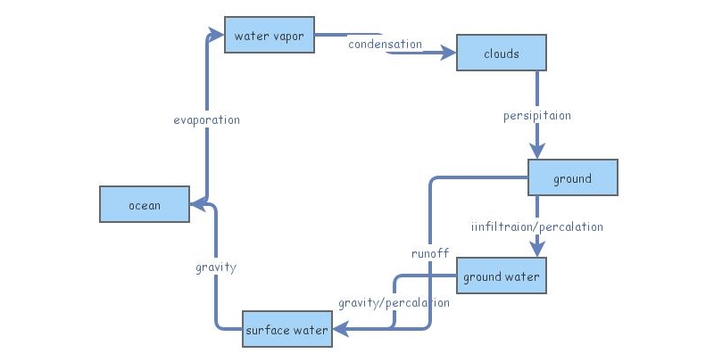 water cycle | Insight Maker