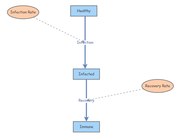 Stock Flow tutorial with formulas for simulation | Insight Maker
