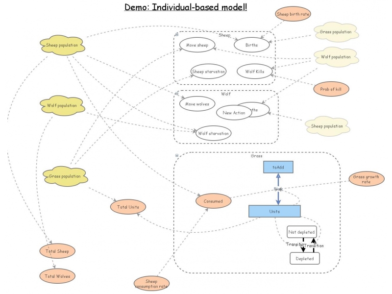 Clone Sheep Software Clone of Sheep model- Individual based demo | Insight Maker