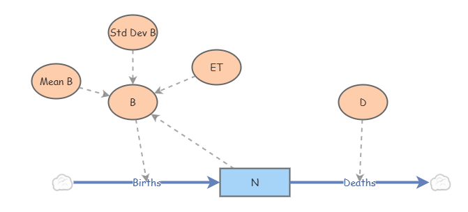 Stochastic Population Growth Conditional Logic | Insight Maker