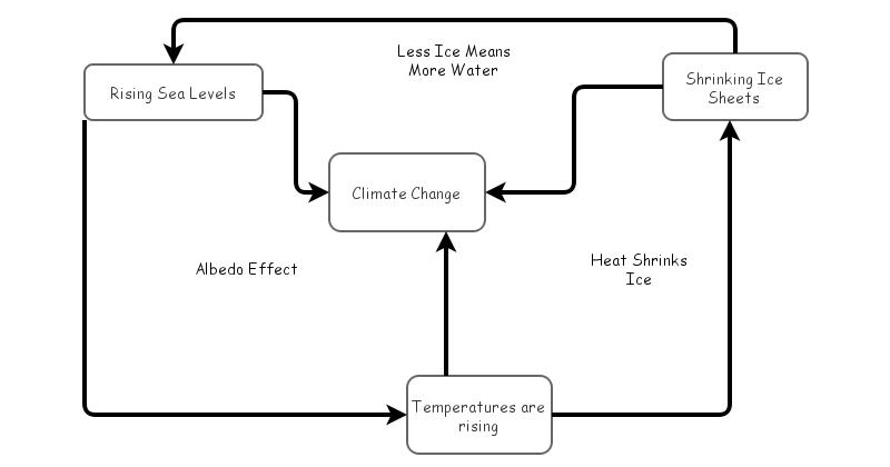 Climate Change | Insight Maker