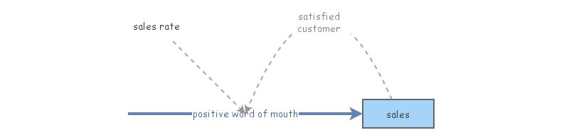 Reinforcing Feedback Loop - Perfect sales simulation | Insight Maker