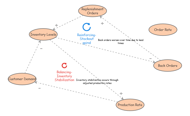 Causal loop diagram | Insight Maker