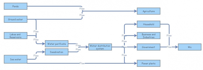 water | Insight Maker