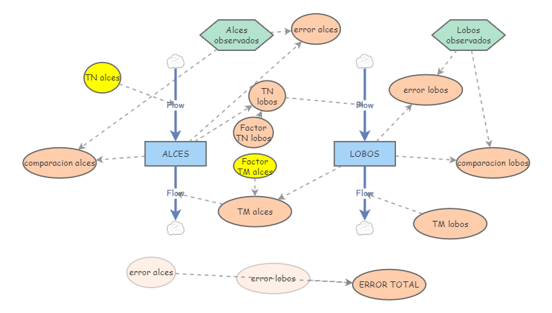 Lobo y Alces | Insight Maker